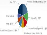 IE 11 snares 10 percent of desktop browser traffic